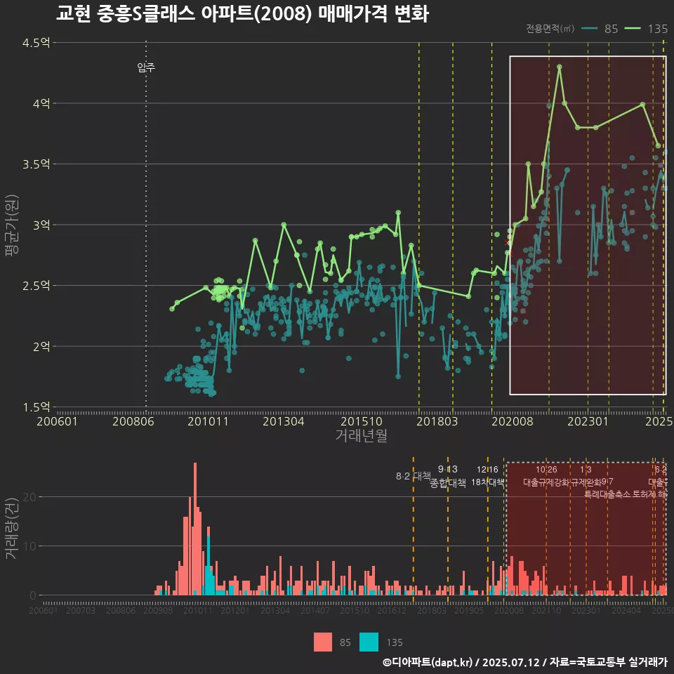 교현 중흥S클래스 아파트(2008) 매매가격 변화