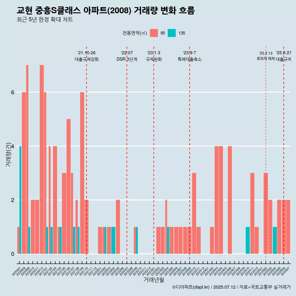 교현 중흥S클래스 아파트(2008) 거래량 변화 흐름