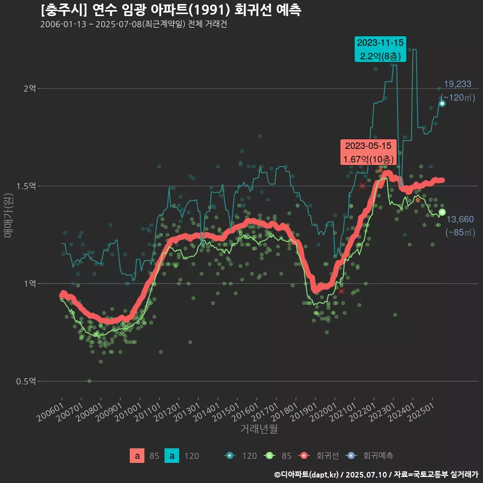 [충주시] 연수 임광 아파트(1991) 회귀선 예측