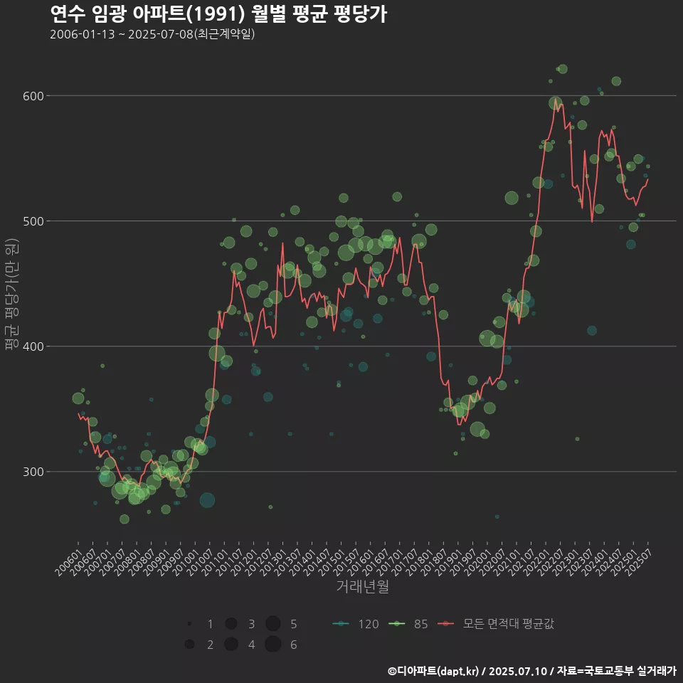 연수 임광 아파트(1991) 월별 평균 평당가