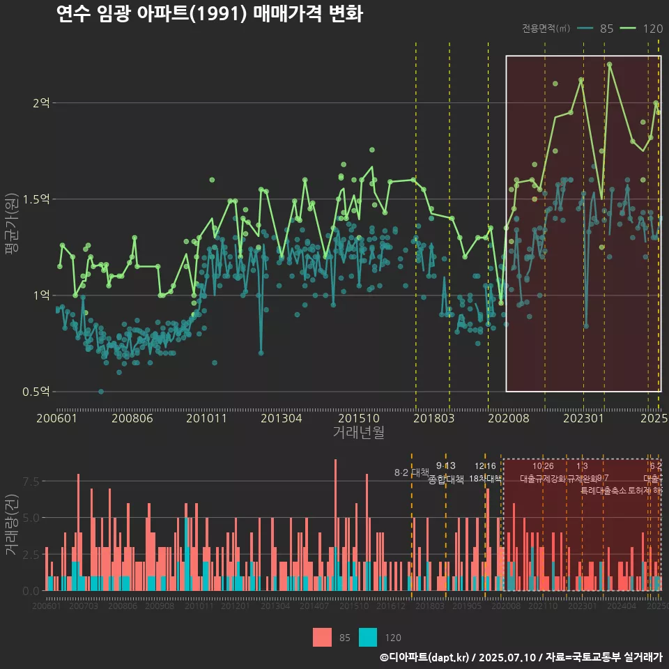 연수 임광 아파트(1991) 매매가격 변화