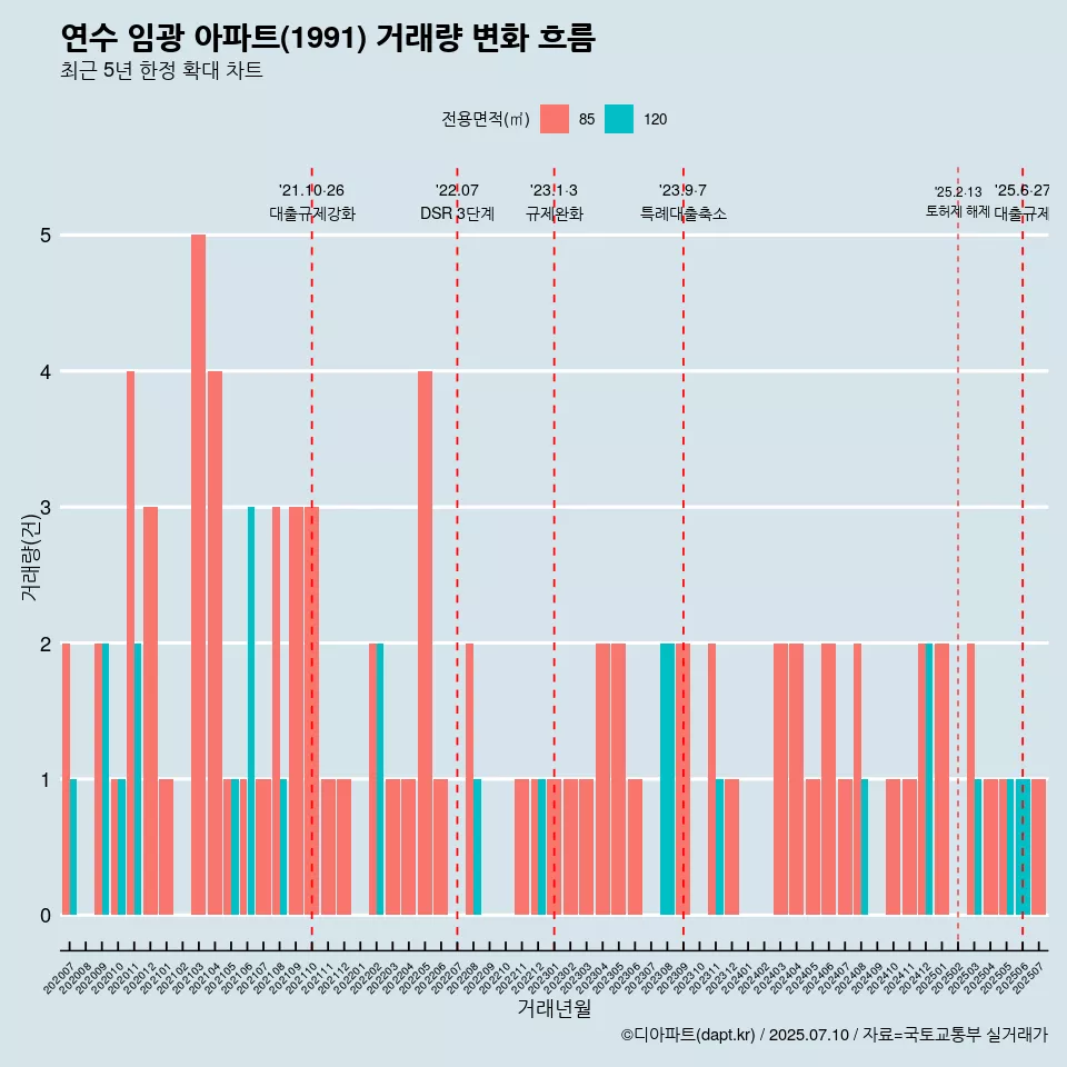 연수 임광 아파트(1991) 거래량 변화 흐름