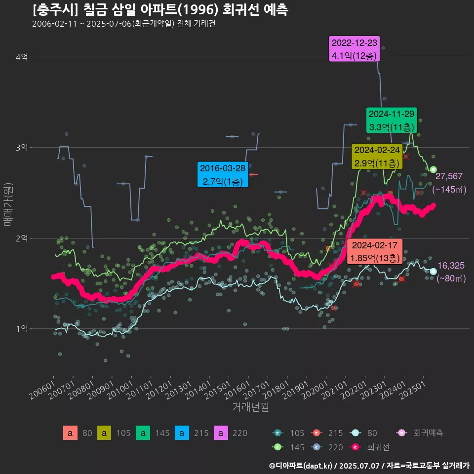 [충주시] 칠금 삼일 아파트(1996) 회귀선 예측