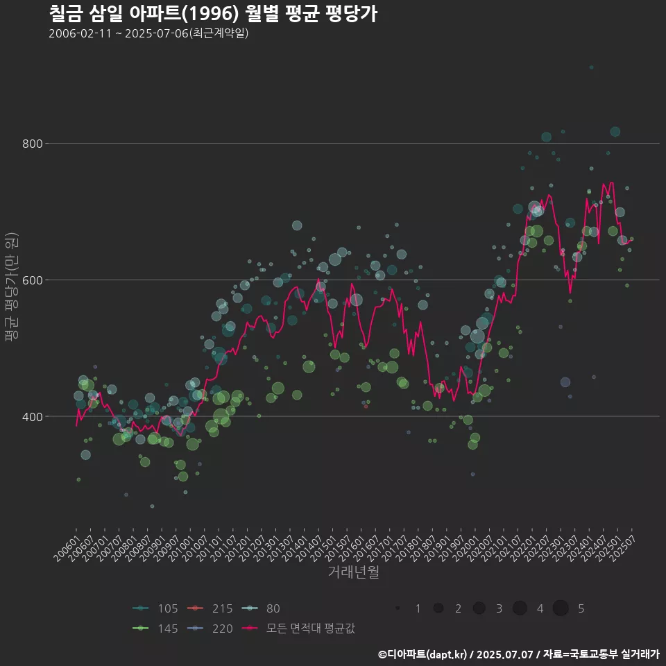 칠금 삼일 아파트(1996) 월별 평균 평당가