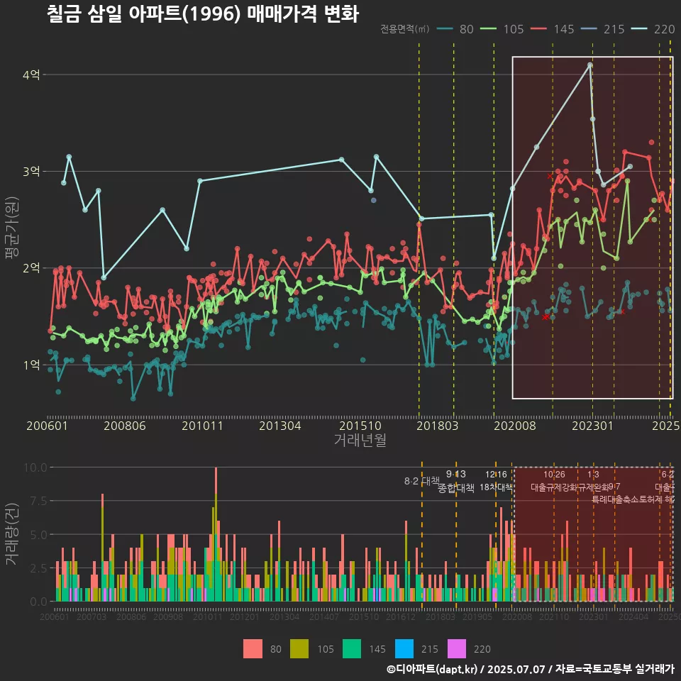칠금 삼일 아파트(1996) 매매가격 변화