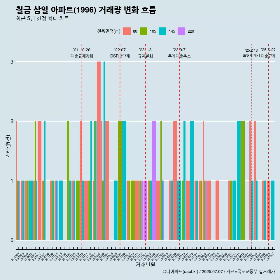 칠금 삼일 아파트(1996) 거래량 변화 흐름