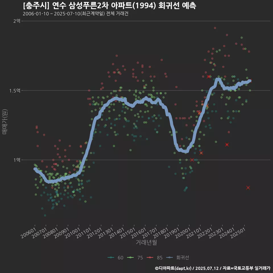 [충주시] 연수 삼성푸른2차 아파트(1994) 회귀선 예측