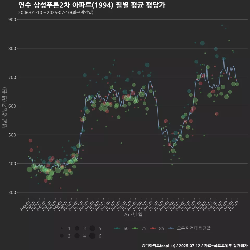 연수 삼성푸른2차 아파트(1994) 월별 평균 평당가