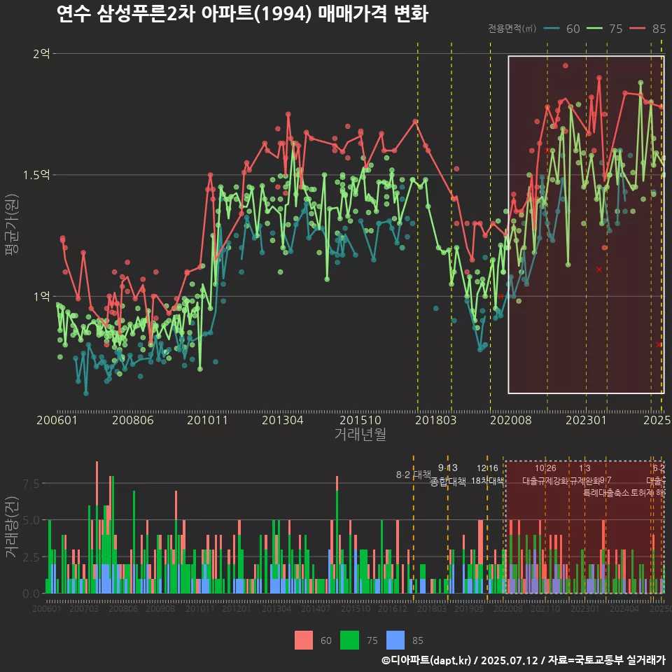 연수 삼성푸른2차 아파트(1994) 매매가격 변화