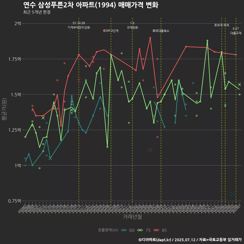 연수 삼성푸른2차 아파트(1994) 매매가격 변화