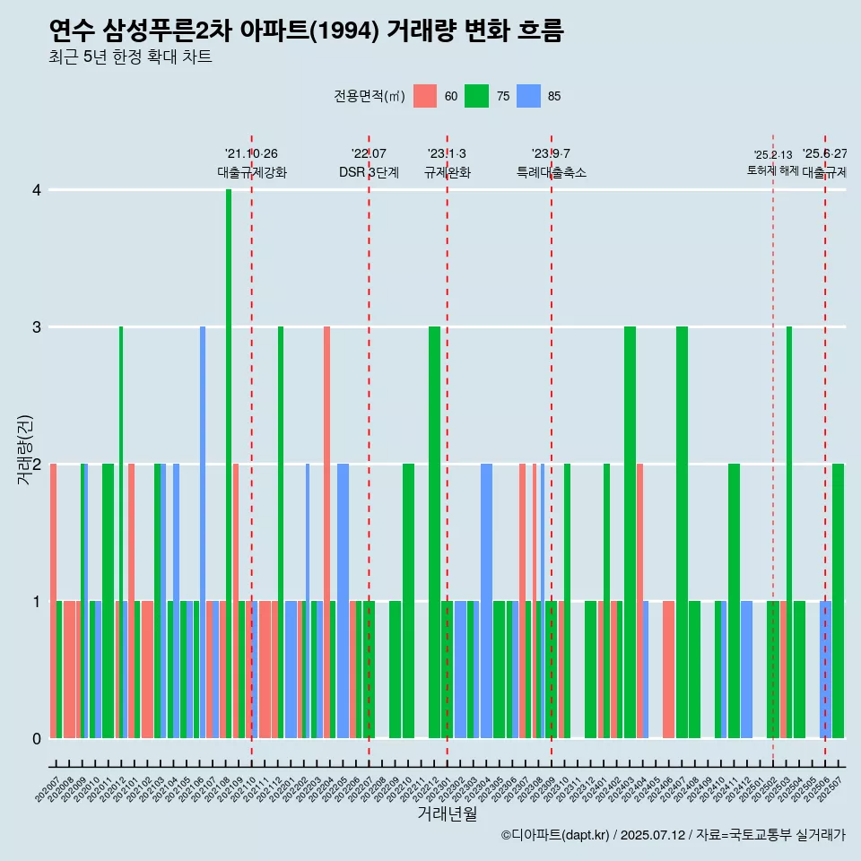 연수 삼성푸른2차 아파트(1994) 거래량 변화 흐름