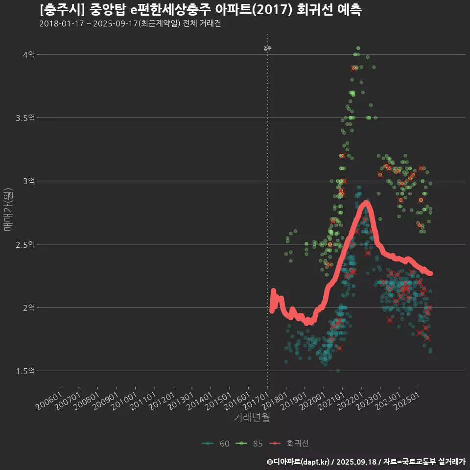 [충주시] 중앙탑 e편한세상충주 아파트(2017) 회귀선 예측
