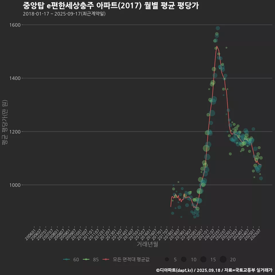중앙탑 e편한세상충주 아파트(2017) 월별 평균 평당가