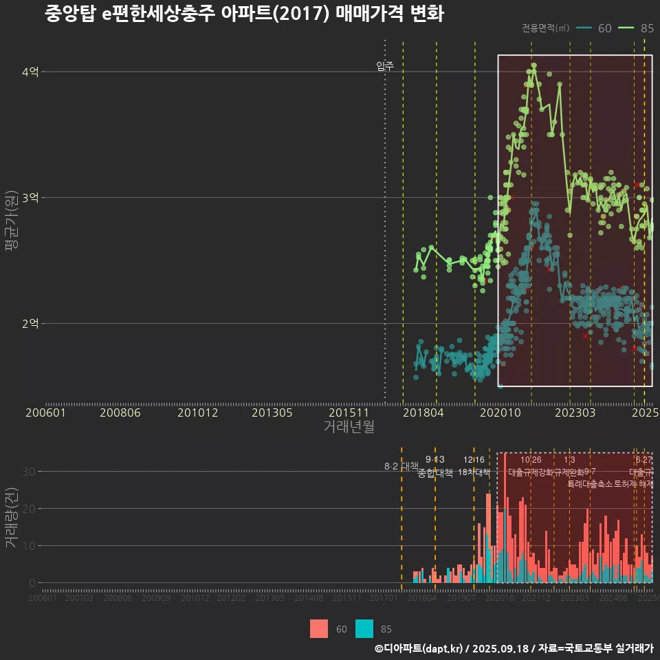 중앙탑 e편한세상충주 아파트(2017) 매매가격 변화