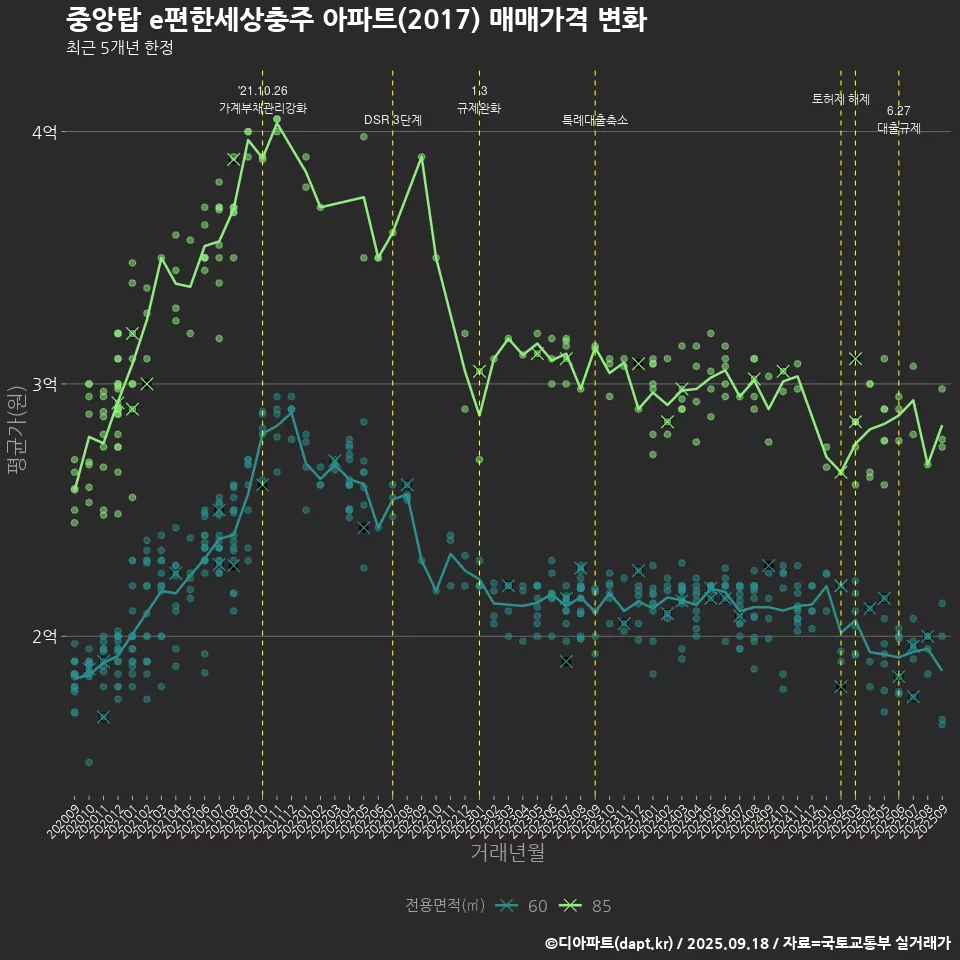 중앙탑 e편한세상충주 아파트(2017) 매매가격 변화