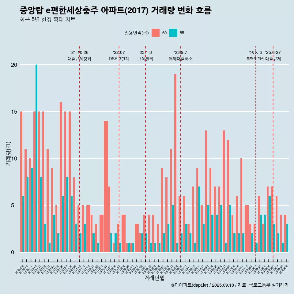 중앙탑 e편한세상충주 아파트(2017) 거래량 변화 흐름