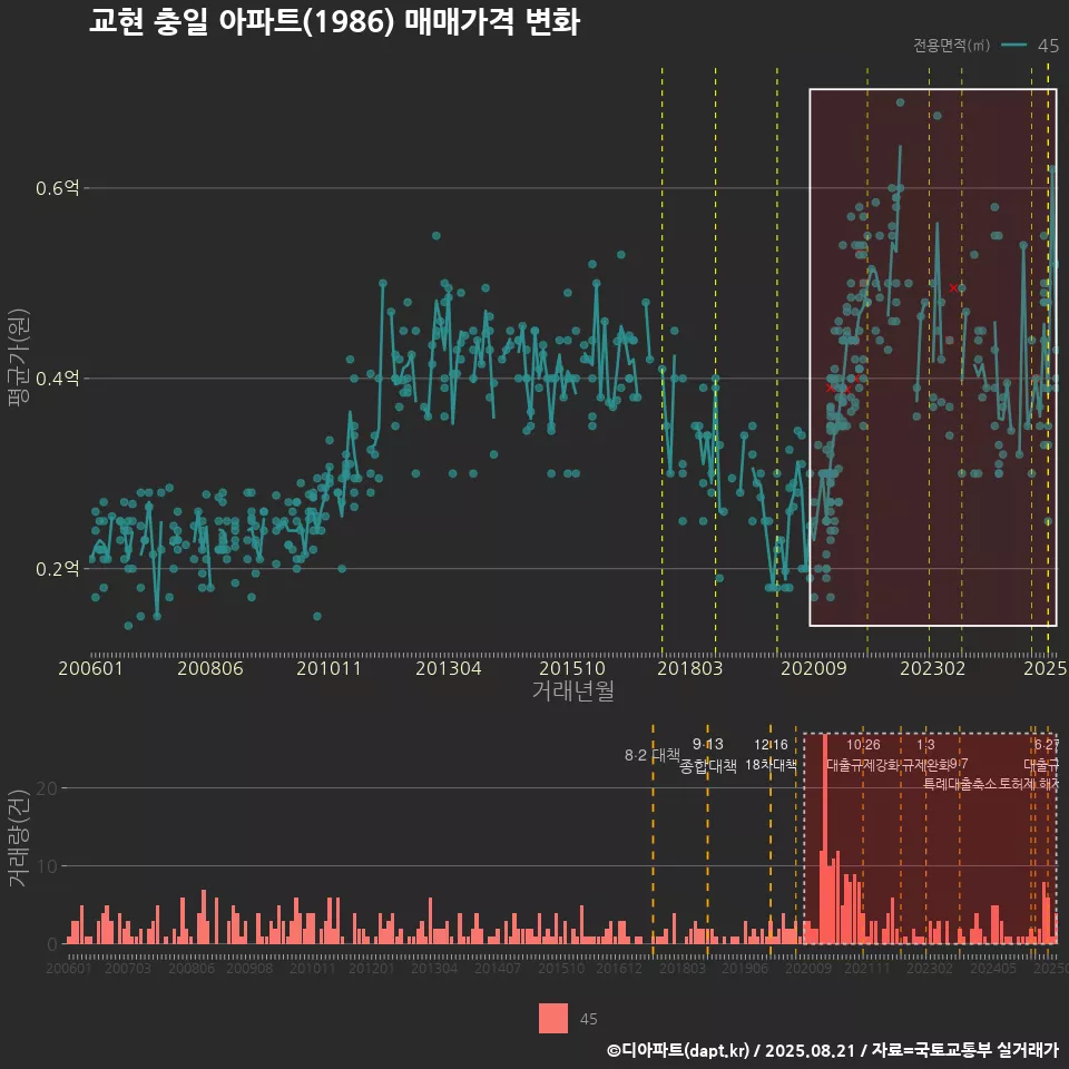 교현 충일 아파트(1986) 매매가격 변화