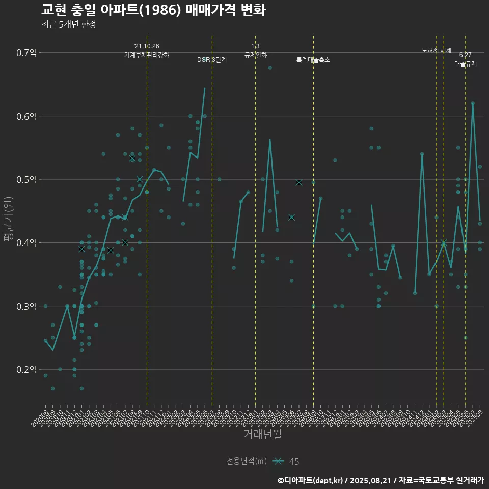교현 충일 아파트(1986) 매매가격 변화