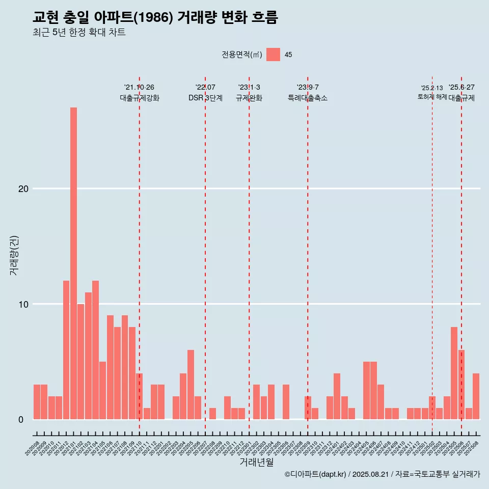 교현 충일 아파트(1986) 거래량 변화 흐름