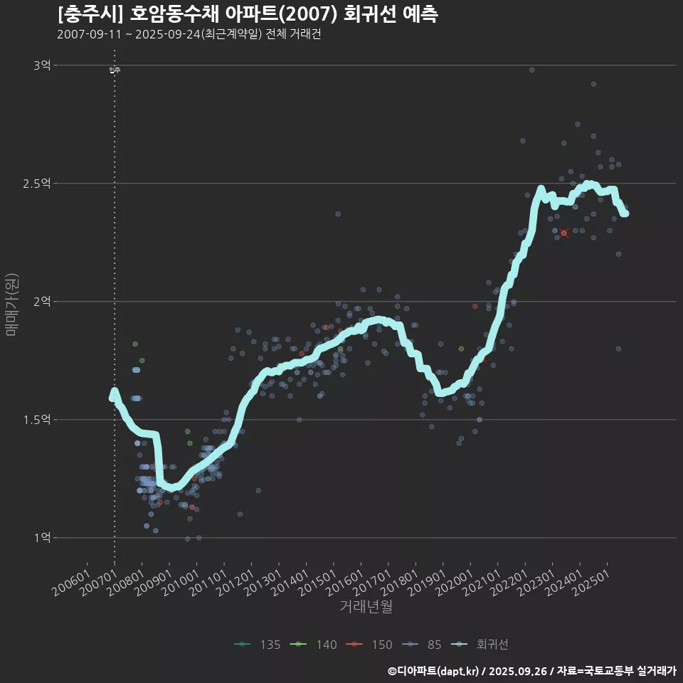 [충주시] 호암동수채 아파트(2007) 회귀선 예측
