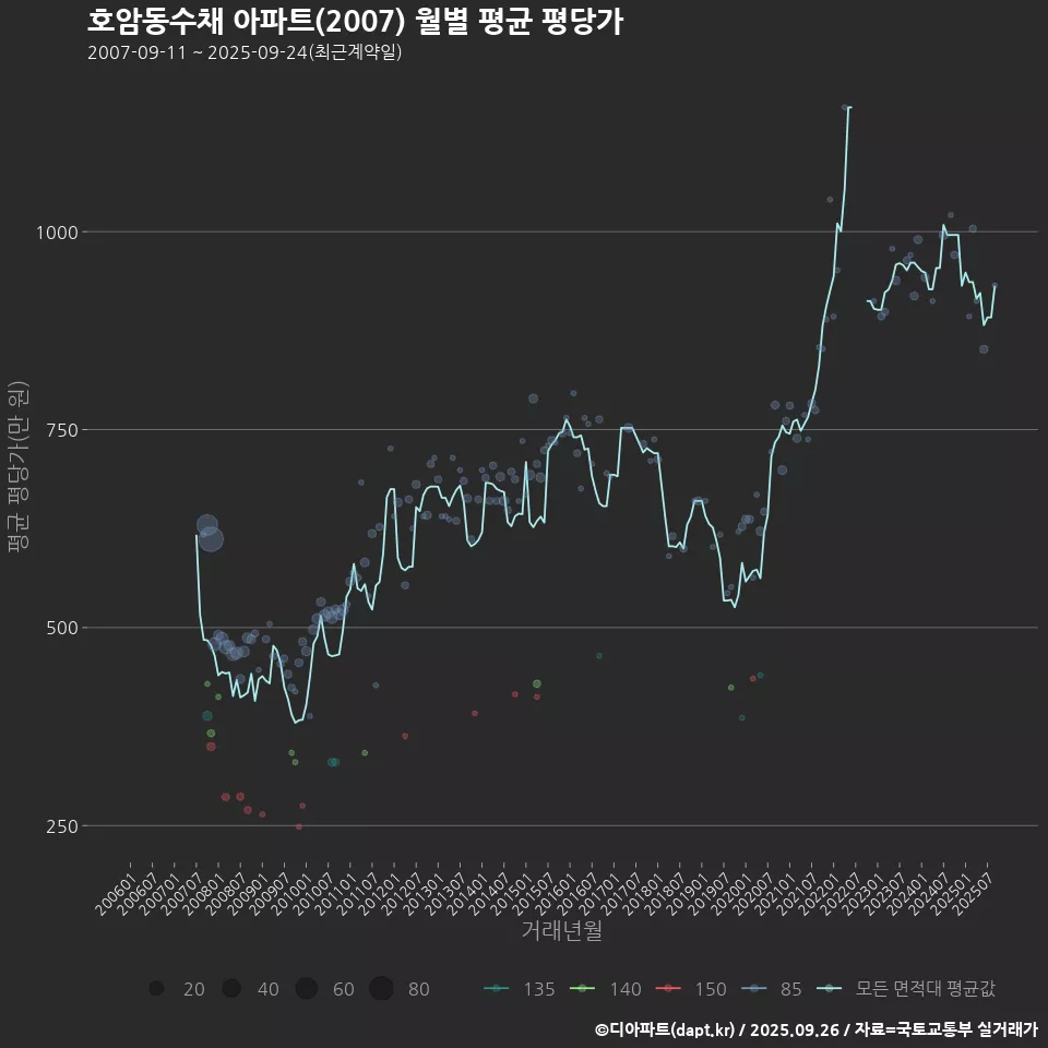 호암동수채 아파트(2007) 월별 평균 평당가