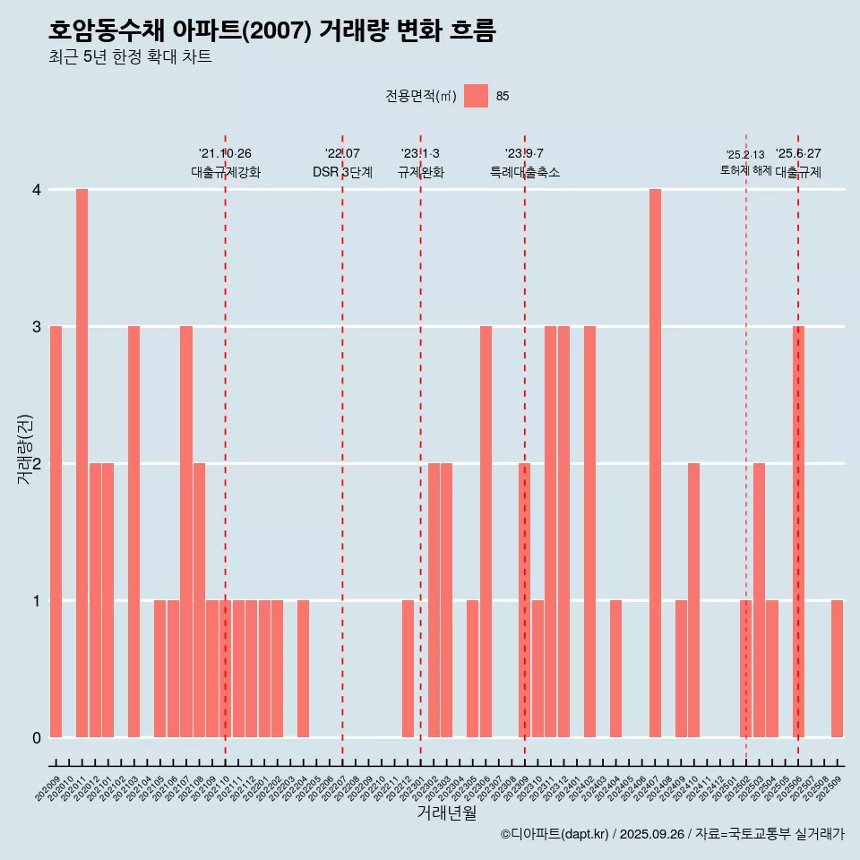 호암동수채 아파트(2007) 거래량 변화 흐름