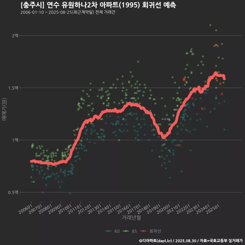 [충주시] 연수 유원하나2차 아파트(1995) 회귀선 예측