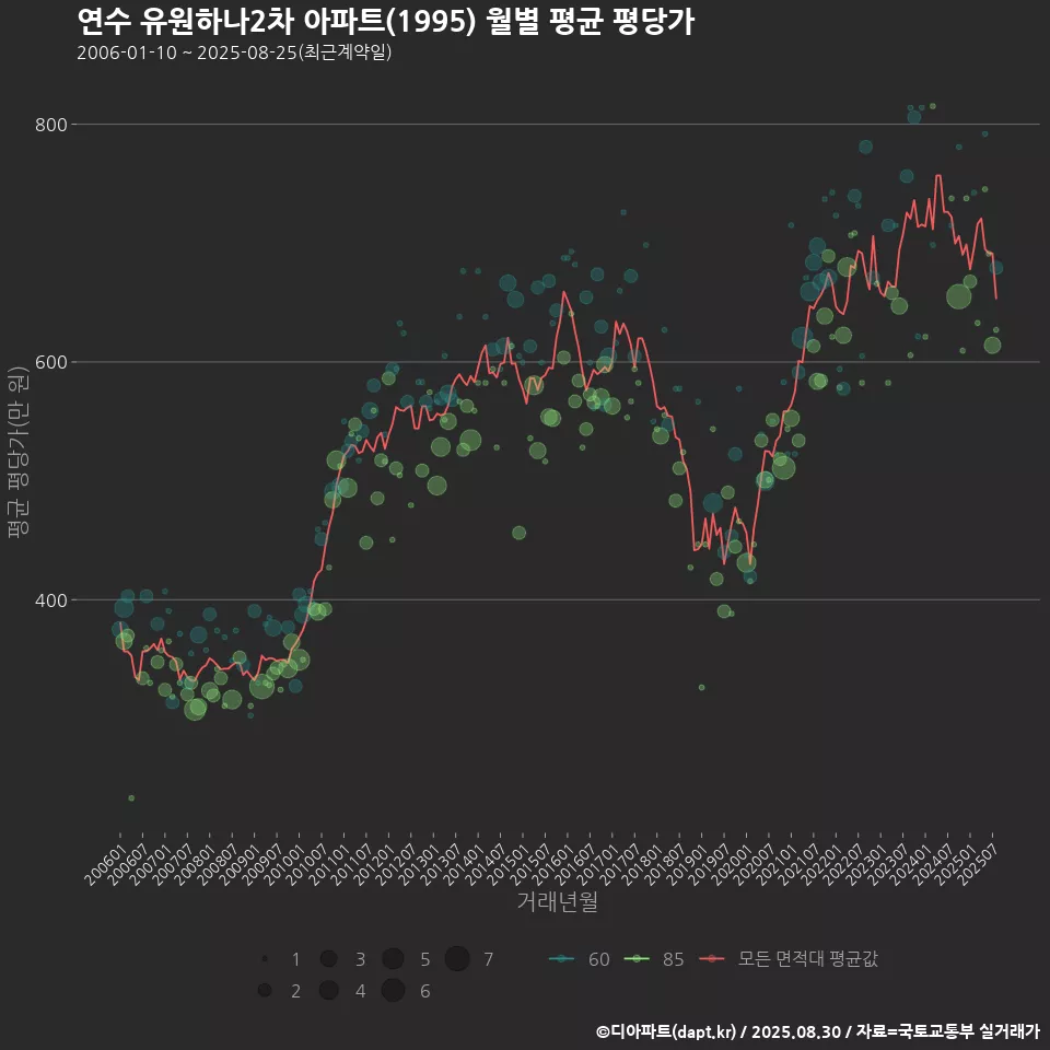 연수 유원하나2차 아파트(1995) 월별 평균 평당가
