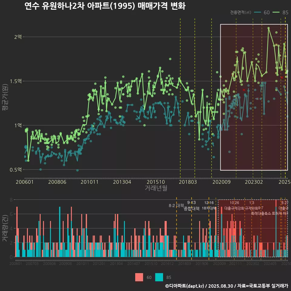 연수 유원하나2차 아파트(1995) 매매가격 변화