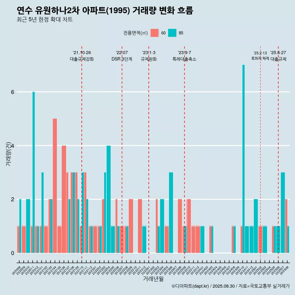 연수 유원하나2차 아파트(1995) 거래량 변화 흐름