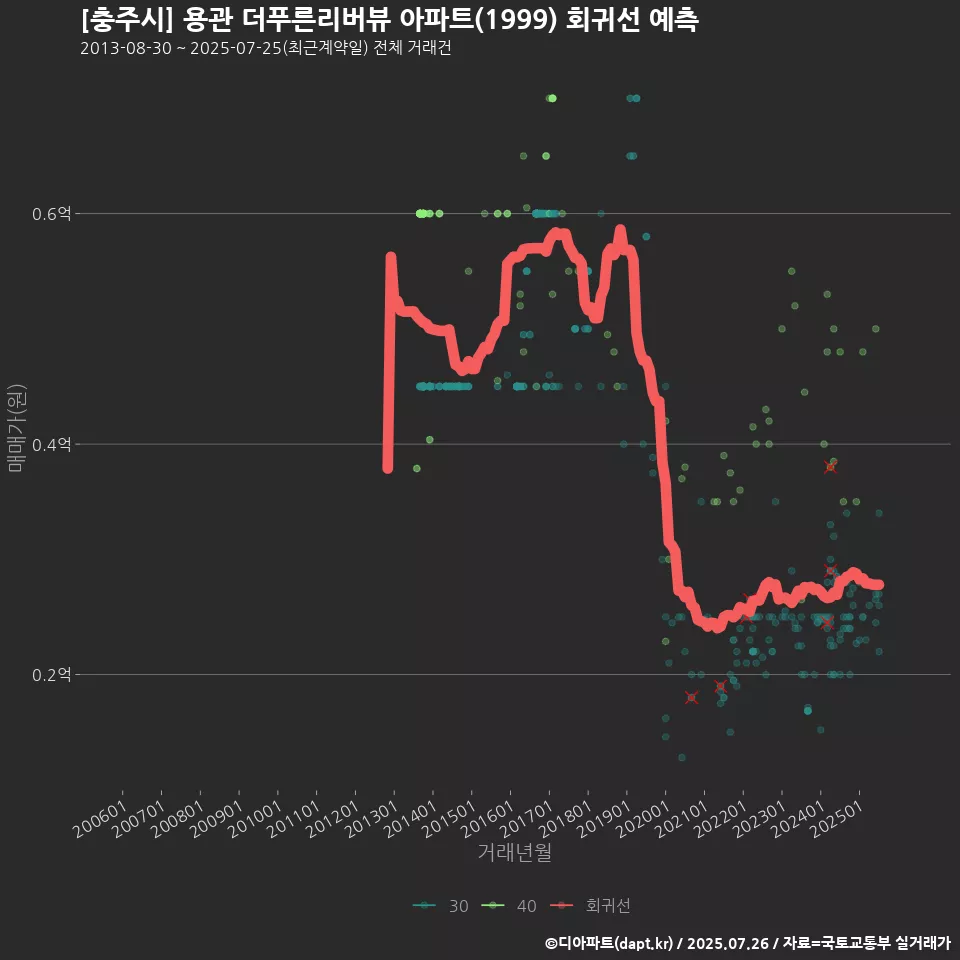 [충주시] 용관 더푸른리버뷰 아파트(1999) 회귀선 예측