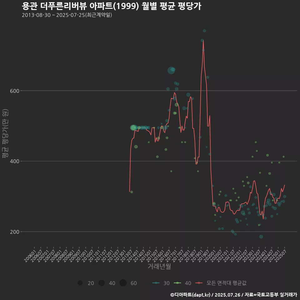 용관 더푸른리버뷰 아파트(1999) 월별 평균 평당가