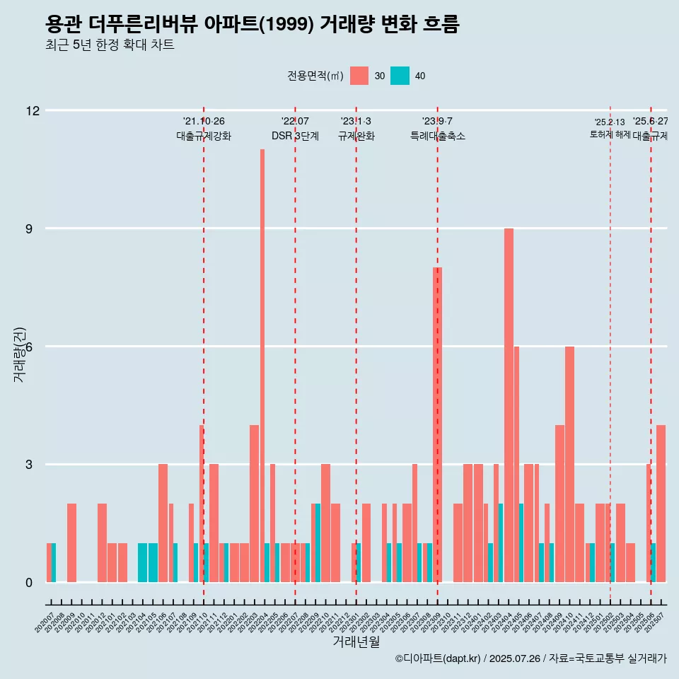용관 더푸른리버뷰 아파트(1999) 거래량 변화 흐름
