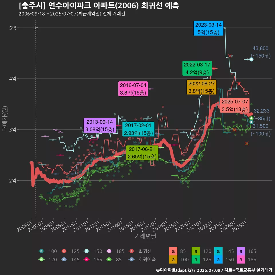 [충주시] 연수아이파크 아파트(2006) 회귀선 예측