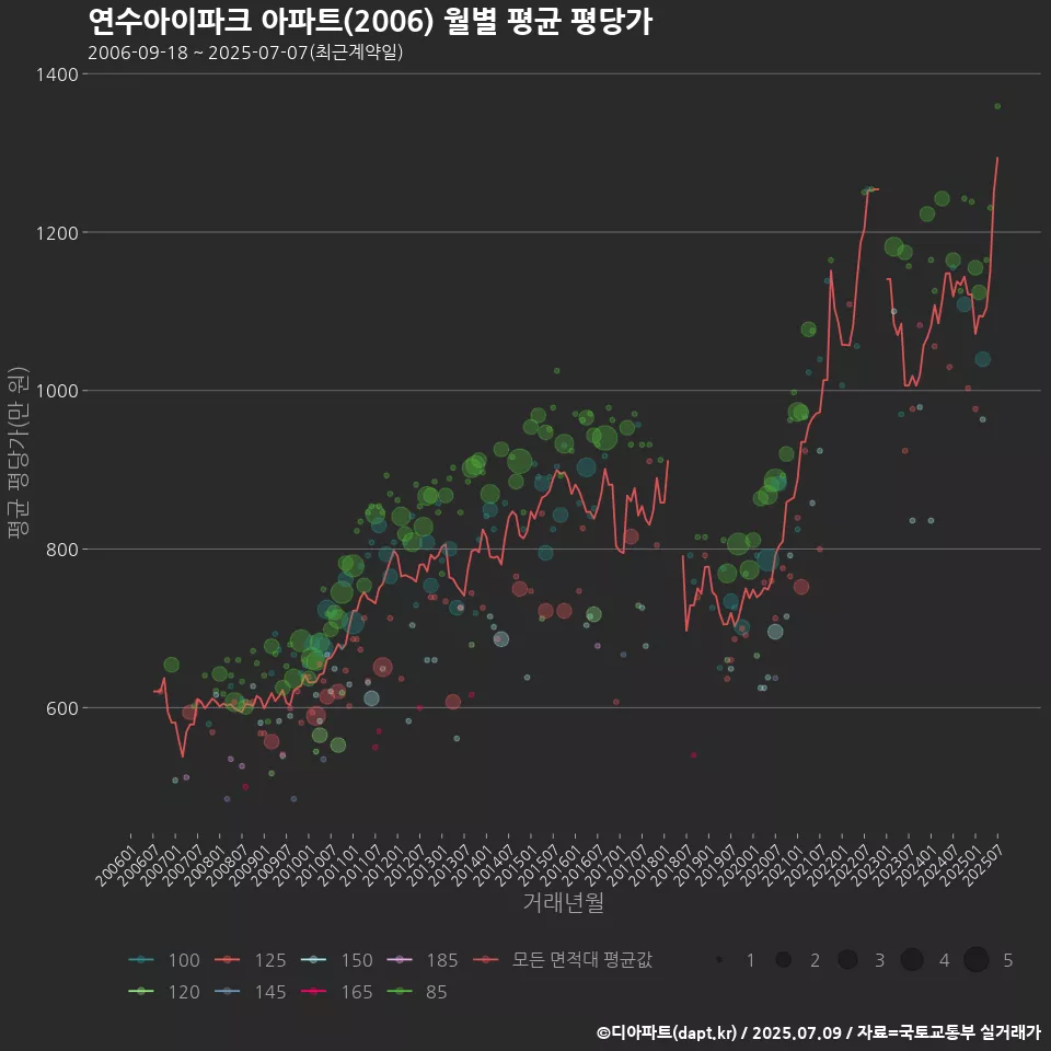 연수아이파크 아파트(2006) 월별 평균 평당가