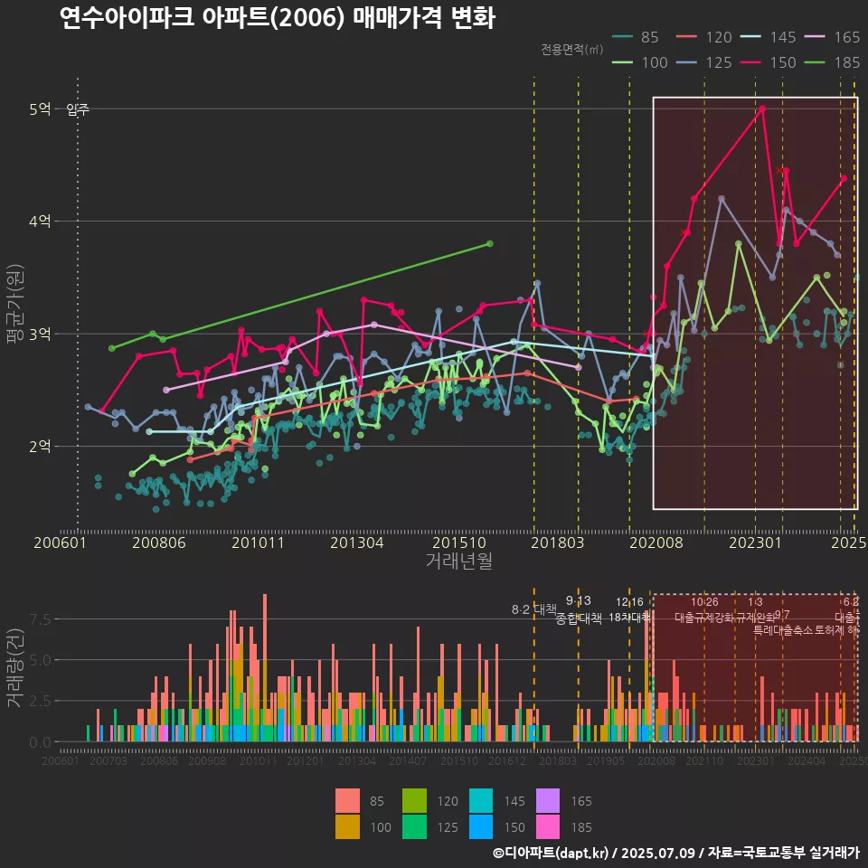 연수아이파크 아파트(2006) 매매가격 변화