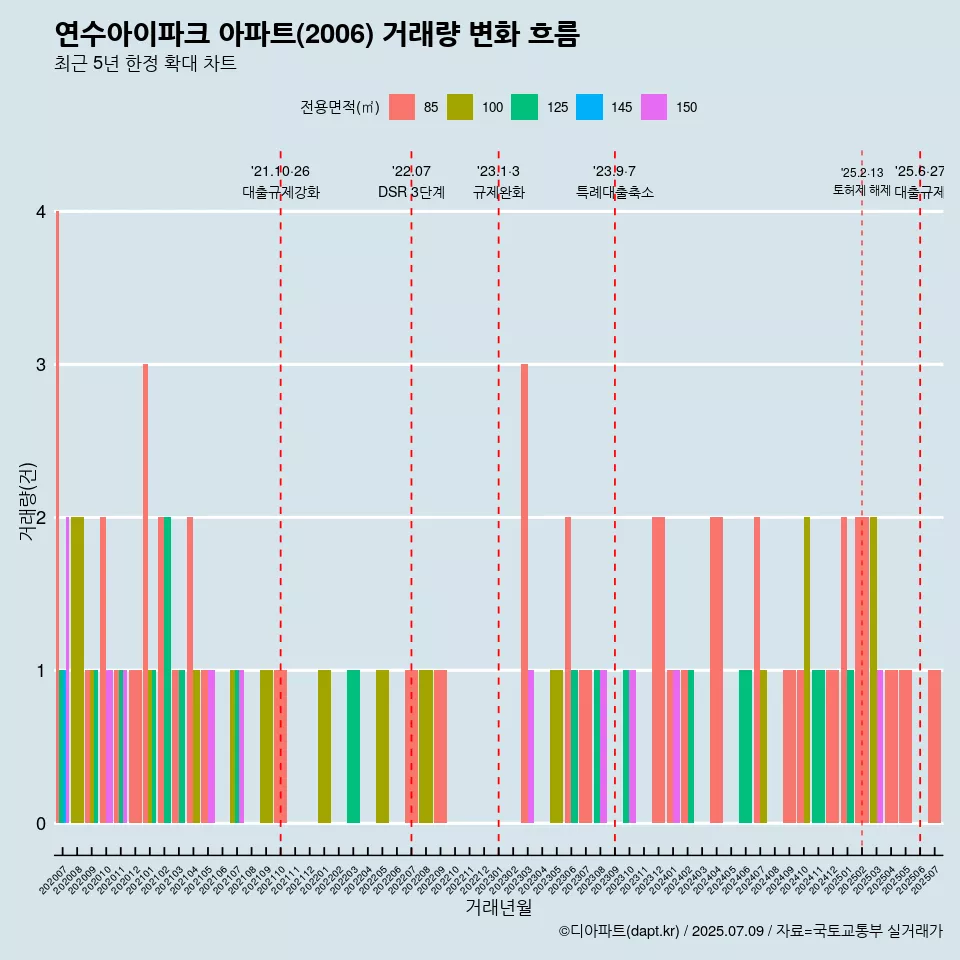 연수아이파크 아파트(2006) 거래량 변화 흐름