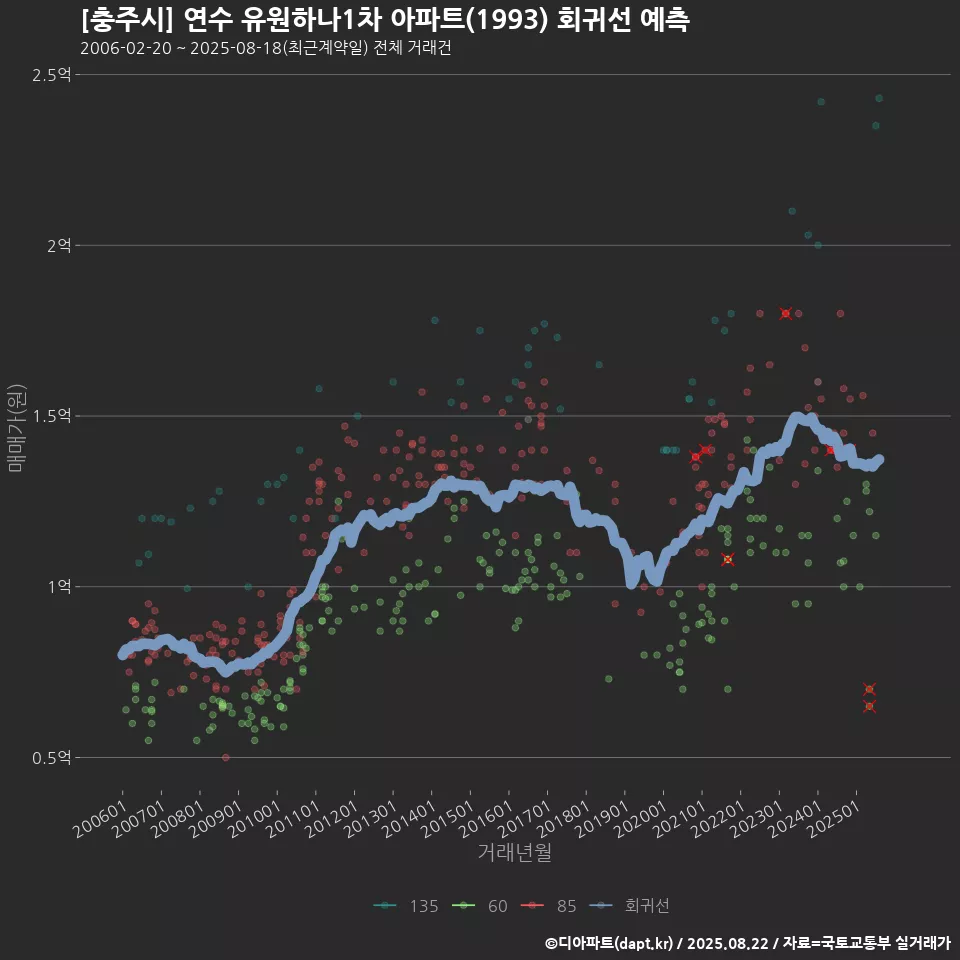 [충주시] 연수 유원하나1차 아파트(1993) 회귀선 예측
