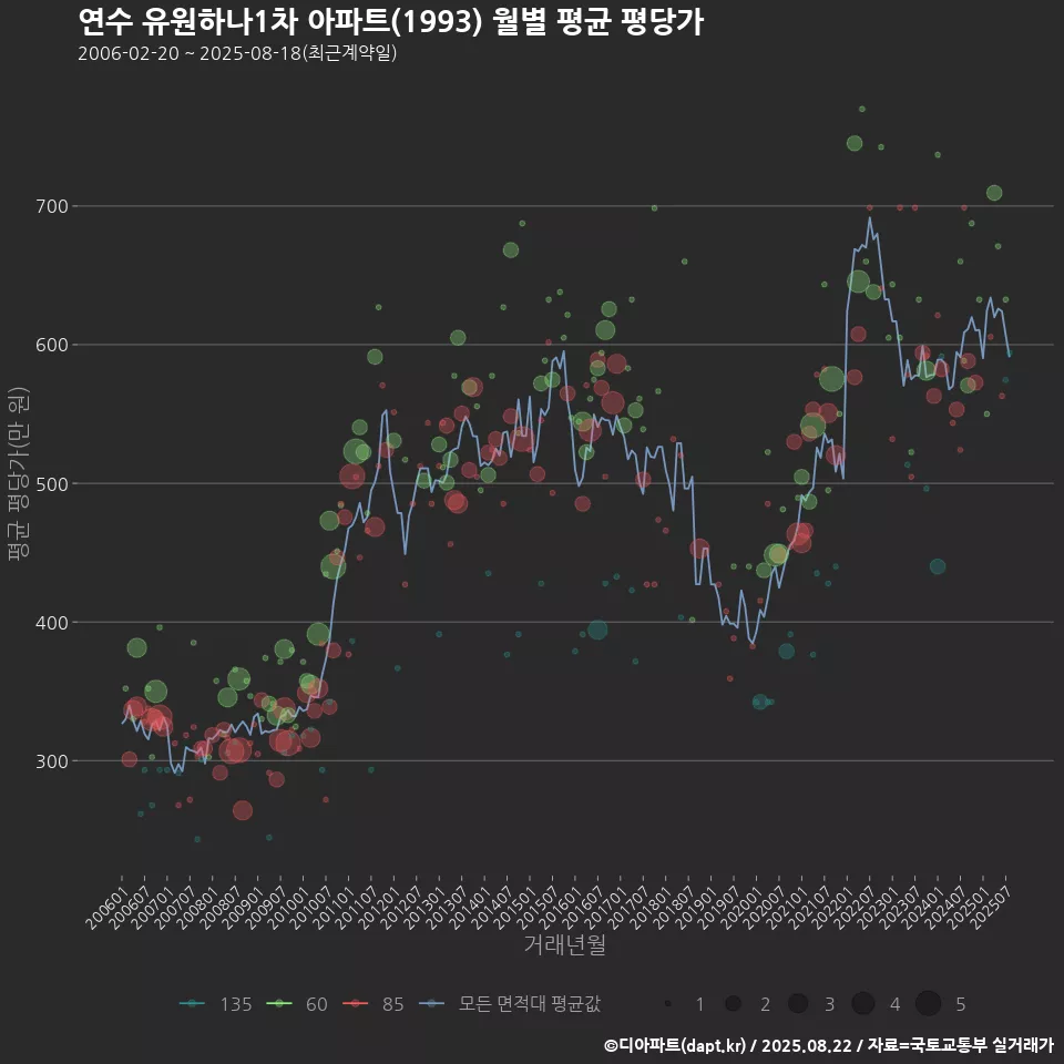연수 유원하나1차 아파트(1993) 월별 평균 평당가