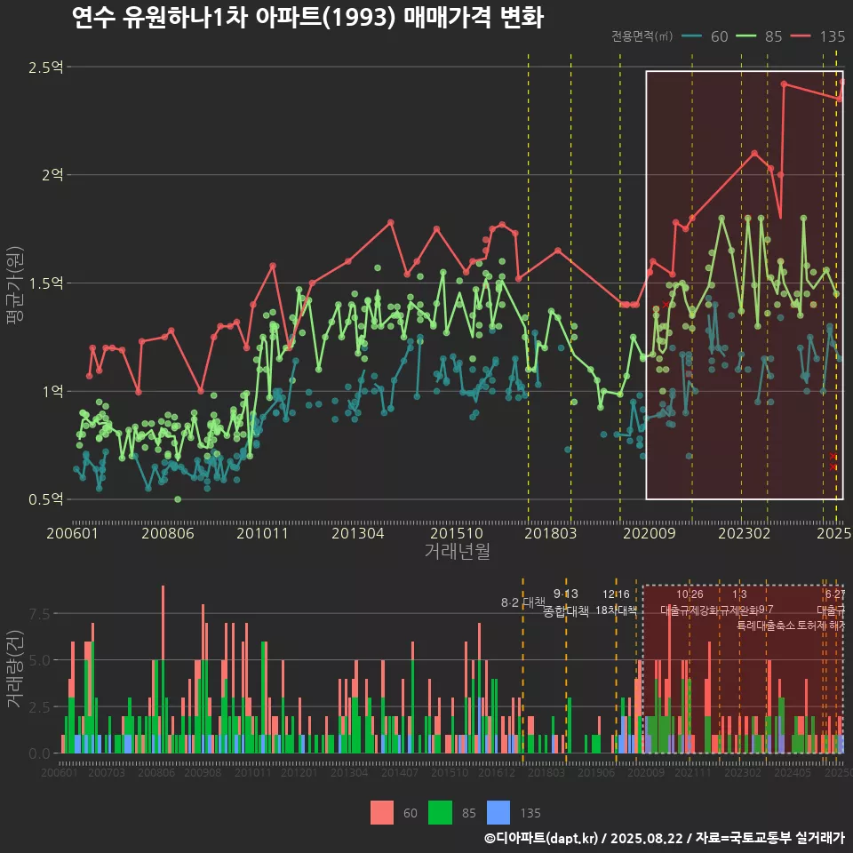 연수 유원하나1차 아파트(1993) 매매가격 변화