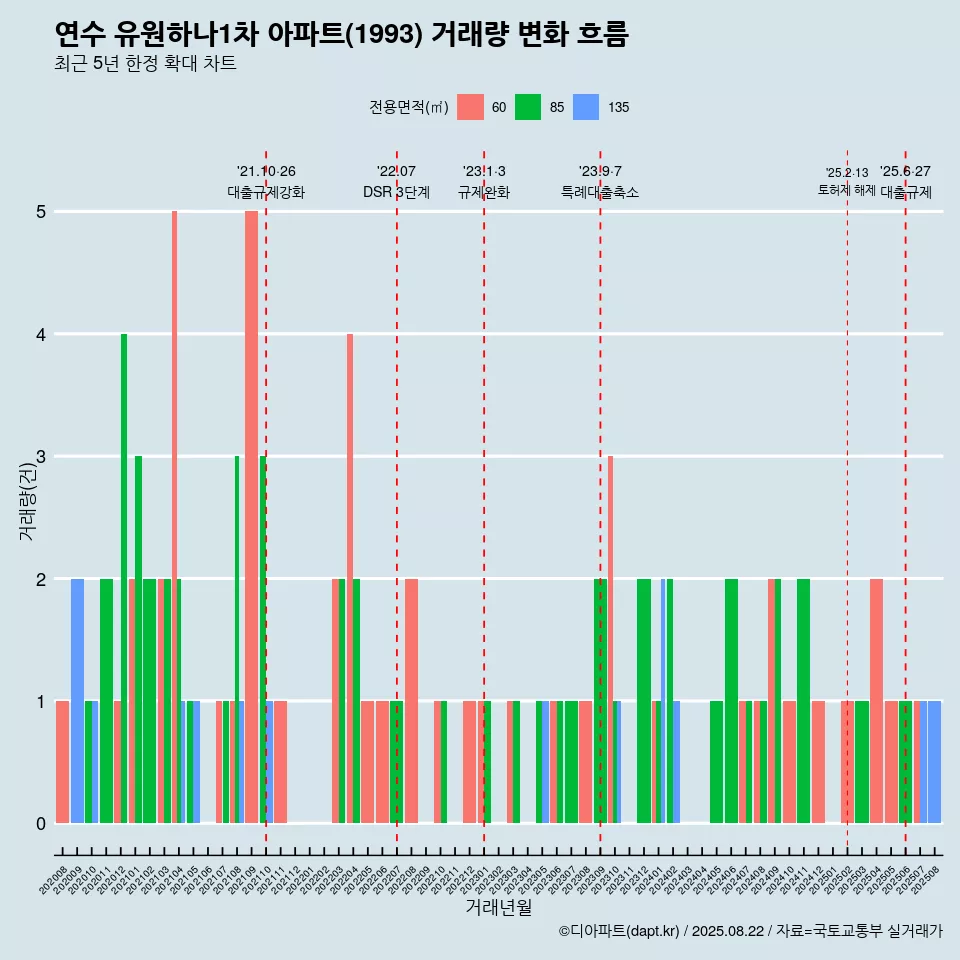 연수 유원하나1차 아파트(1993) 거래량 변화 흐름