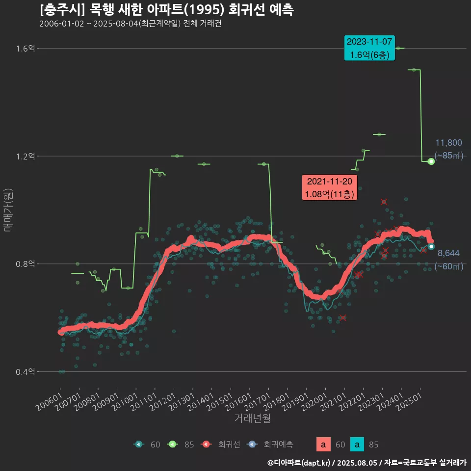[충주시] 목행 새한 아파트(1995) 회귀선 예측