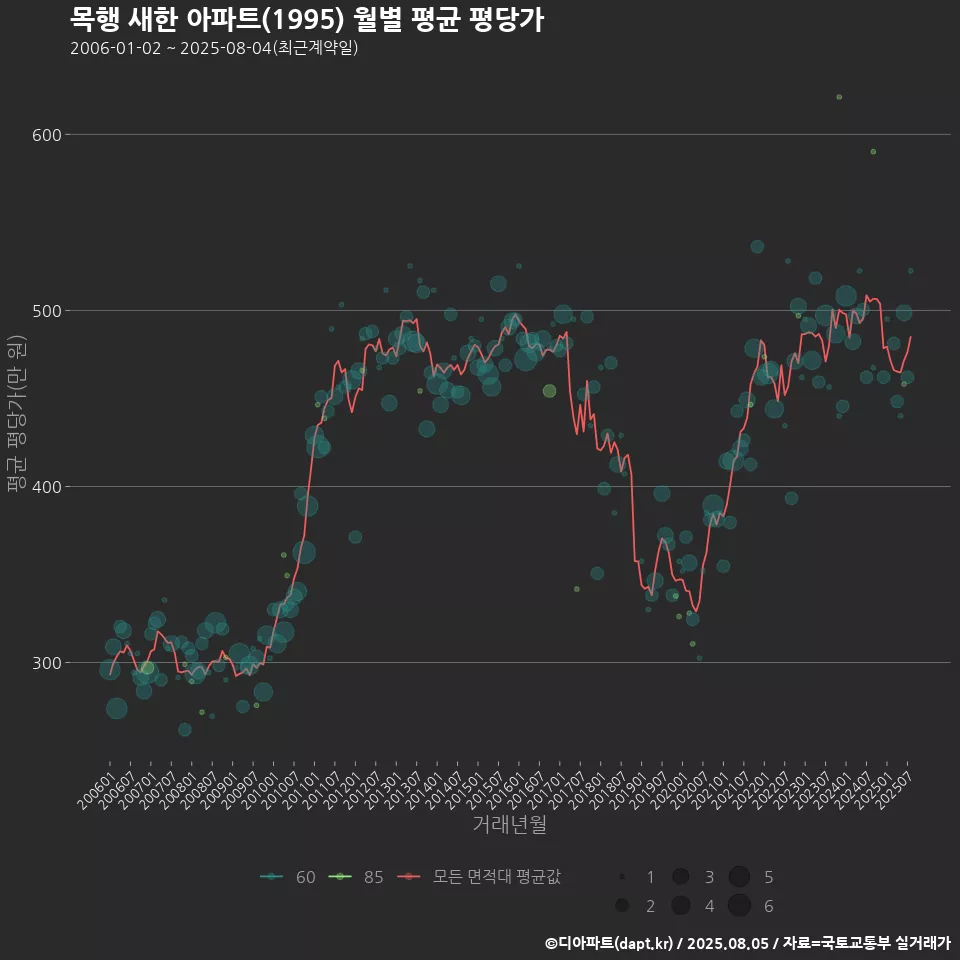 목행 새한 아파트(1995) 월별 평균 평당가