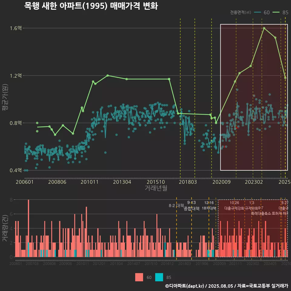 목행 새한 아파트(1995) 매매가격 변화