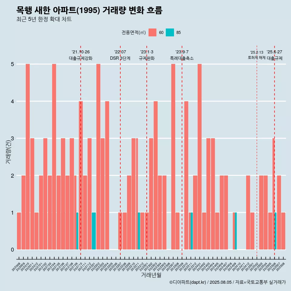 목행 새한 아파트(1995) 거래량 변화 흐름