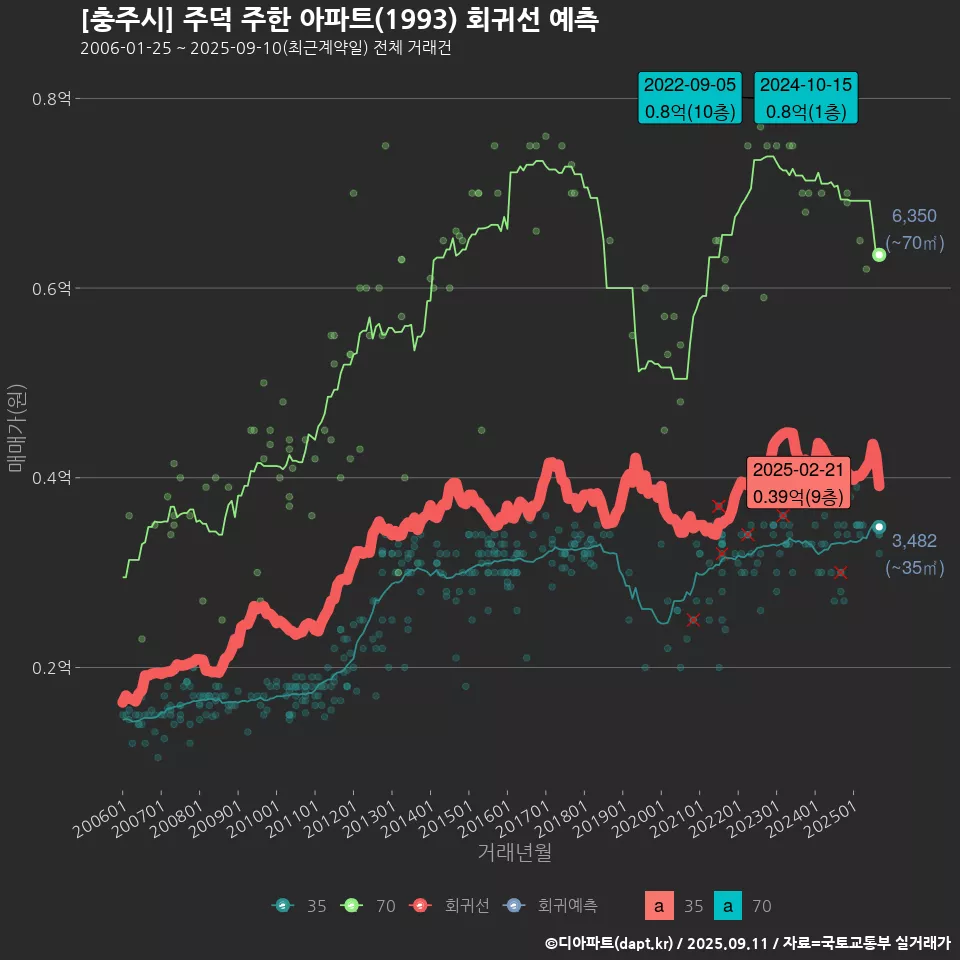 [충주시] 주덕 주한 아파트(1993) 회귀선 예측