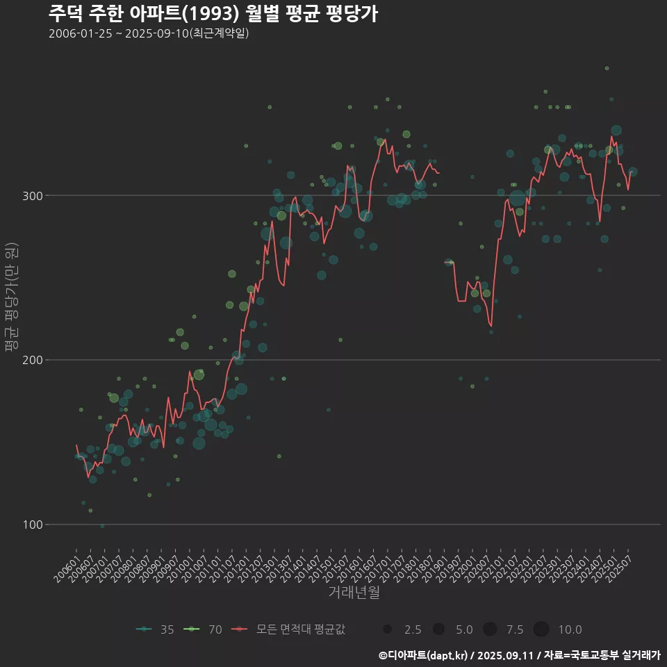 주덕 주한 아파트(1993) 월별 평균 평당가