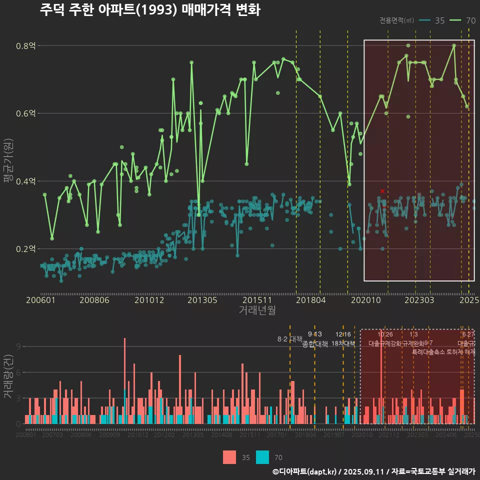 주덕 주한 아파트(1993) 매매가격 변화