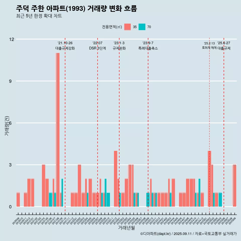 주덕 주한 아파트(1993) 거래량 변화 흐름
