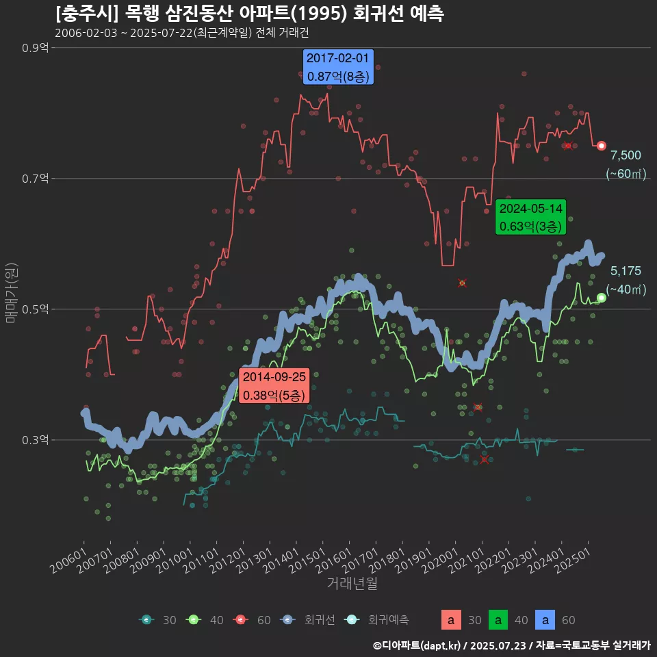 [충주시] 목행 삼진동산 아파트(1995) 회귀선 예측